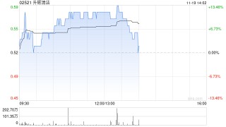 升辉清洁现涨超9% 与好活(重庆)网络科技就有关可能注资订立意向协议