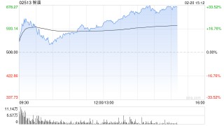 马年港股开市首日，大模型公司智谱、 MINIMAX股价均创上市以来新高