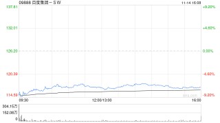 高盛：百度集团-SW2026及27年再推两款新芯片 武汉Robotaxi已盈利 维持“买入”评级