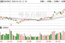 兆易创新成交额超100亿元