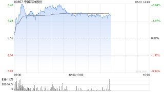 中石油早盘涨超3% 机构称公司业绩有望穿越油价周期实现长期增长