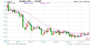 人民币兑美元中间价报7.0865，上调36点