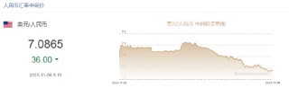 人民币兑美元中间价报7.0865，上调36点