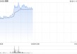 越疆午前涨超7% 机构指人形机器人潜在市场空间广阔