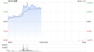 越疆午前涨超7% 机构指人形机器人潜在市场空间广阔