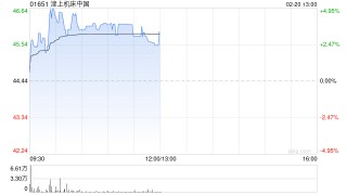 津上机床中国午前涨超3% 日本津上中国分部前三季溢利增超五成