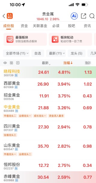 降息预期升温！黄金板块开盘大涨