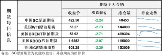 跌懵了！~欧美原油追随SC原油步伐，暴跌近3%完成破位下跌