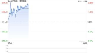金价创新高！黄金变现业务爆了