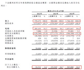 伯希和赴港IPO：主营高性能户外服饰，腾讯、启明创投参股