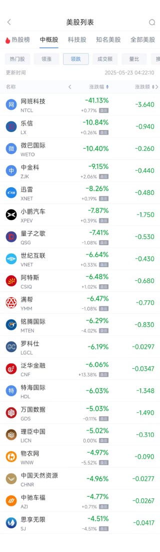 周四热门中概股涨跌不一 小马智行涨19.09%，小鹏汽车跌7.78%