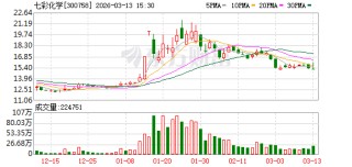 七彩化学：截至2026年3月10日公司股东为36121户