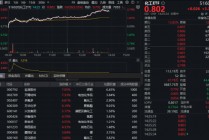出口猛增40%！化工板块狂飙，化工ETF（516020）上探3.74%！超80亿主力资金抢筹估值洼地