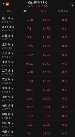 工、农、中、建四大行股价盘中创历史新高，工行总市值突破2.54万亿元！