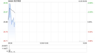 海尔智家于12月22日斥资164.23万元回购6万股A股