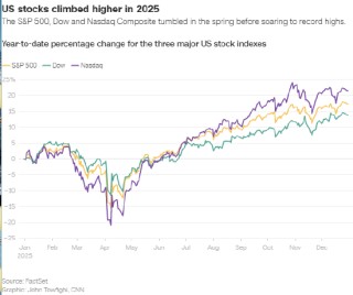 美股即将实现连续第三年亮眼大涨