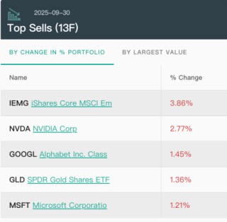 大调仓！桥水三季度减持黄金和科技股，索罗斯、伯克希尔增持科技股