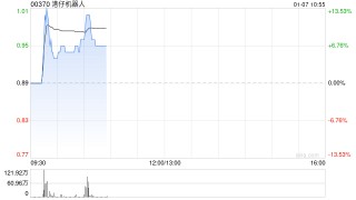 港仔机器人盘中涨超13% 订单驱动有望加速人形机器人商业化