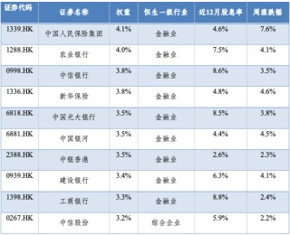 华安基金：港股上周再度收涨，红利投资逻辑延续