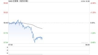 白银突然“变脸” 日内跌幅扩大至2.00%