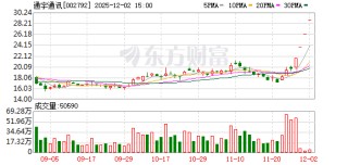 通宇通讯：连续两个交易日收盘价格涨幅偏离值累计超过20%