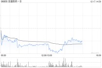 中金:维持亚盛医药-B“跑赢行业”评级 POLARIS-1欧美获批