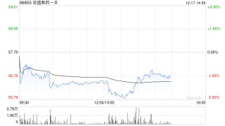 中金:维持亚盛医药-B“跑赢行业”评级 POLARIS-1欧美获批