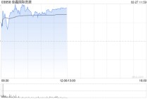 佳鑫国际资源早盘涨超7% 节后国内钨市态势再度走强