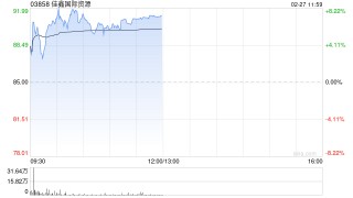 佳鑫国际资源早盘涨超7% 节后国内钨市态势再度走强