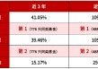 A类近5年涨超109%！华商基金厉骞“固收+”代表作开放申赎