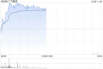 广汽集团午前上涨3% 旗下昊铂品牌正式启动L3有条件自动驾驶高速道路研发测试
