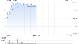 广汽集团午前上涨3% 旗下昊铂品牌正式启动L3有条件自动驾驶高速道路研发测试