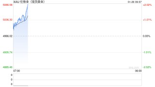 刚刚，金价冲上5000美元/盎司关口！“黑马”，美联储主席最大热门人选出现！芳烃系领涨化工板块