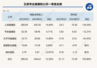 健康险，“风来了”！五大玩家首季狂揽保费386亿元，净利润翻番背后，医疗险时代来了？