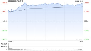 午评：创指半日涨2% 两市超4800股上涨