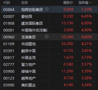 港股午评：恒指涨0.75% 科指涨0.34% 科网股涨多跌少 内房股普涨 有色金属板块走强