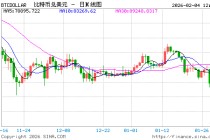 贵金属反弹中比特币仍跌跌不休 分析师预测或跌至6万美元！