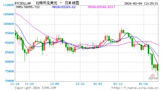 贵金属反弹中比特币仍跌跌不休 分析师预测或跌至6万美元！