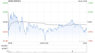 创科实业获The Capital Group Companies, Inc.增持约190.17万股