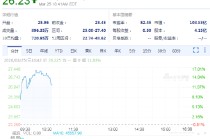 Chewy涨11.8% 利润与营收双双增长，发布乐观业绩展望