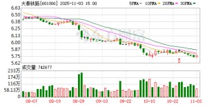 大秦铁路：累计回购公司股份866500股