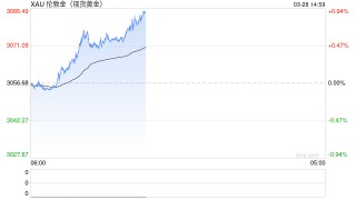 黄金向上攻破3080美元关口 持续刷新史高