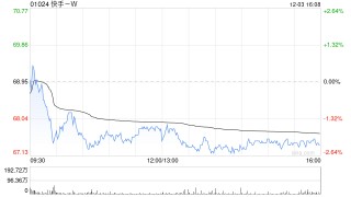 高盛：维持快手-W“买入”评级 料第四季可灵AI收入预测可上调