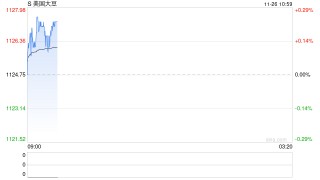 华泰期货：现货持续累库，豆粕宽幅震荡