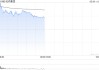 石药集团逆势大涨超12%，近两个交易日累涨近25%，正磋商3项潜在授权及合作涉资50亿美元