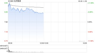 石药集团逆势大涨超12%，近两个交易日累涨近25%，正磋商3项潜在授权及合作涉资50亿美元