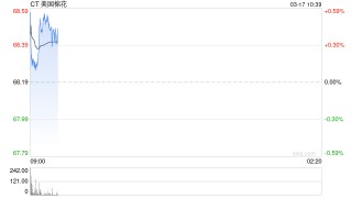 华泰期货：滑准税配额政策落地，美棉期价强势上涨
