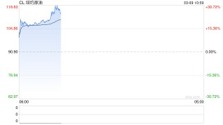 油价破110美元，对各国经济影响两重天