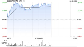 科伦博泰生物-B现涨近5% 默沙东联手Blackstone加速公司授权产品Sac-TMT全球开发