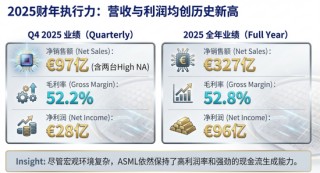 订单几乎翻倍、上调2026年增长指引，阿斯麦四季度业绩炸裂，股价夜盘一度飙涨10%